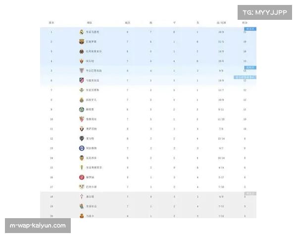 西甲积分榜皇马领先优势扩大 巴萨紧随其后争冠悬念延续
